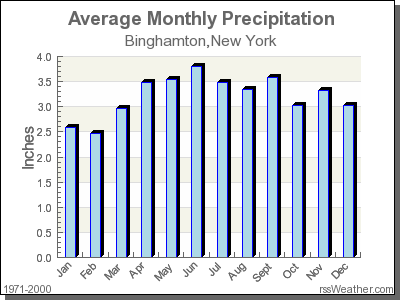 Average Rainfall for Binghamton, New York